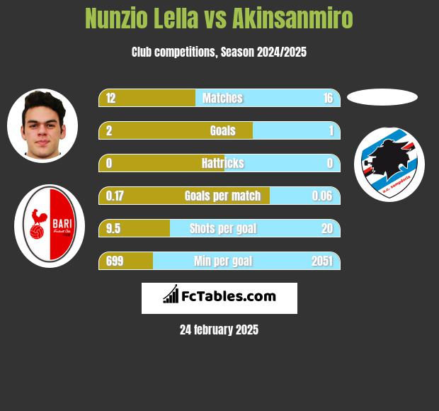 Nunzio Lella vs Akinsanmiro h2h player stats