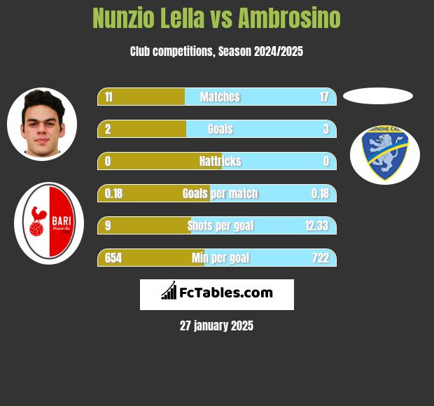 Nunzio Lella vs Ambrosino h2h player stats