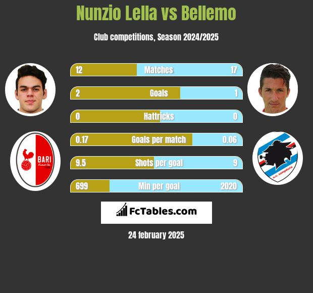 Nunzio Lella vs Bellemo h2h player stats