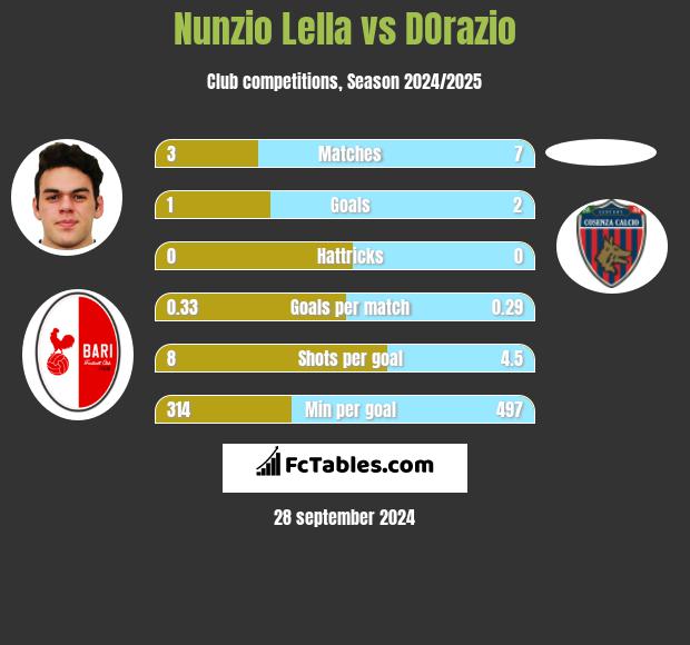 Nunzio Lella vs DOrazio h2h player stats