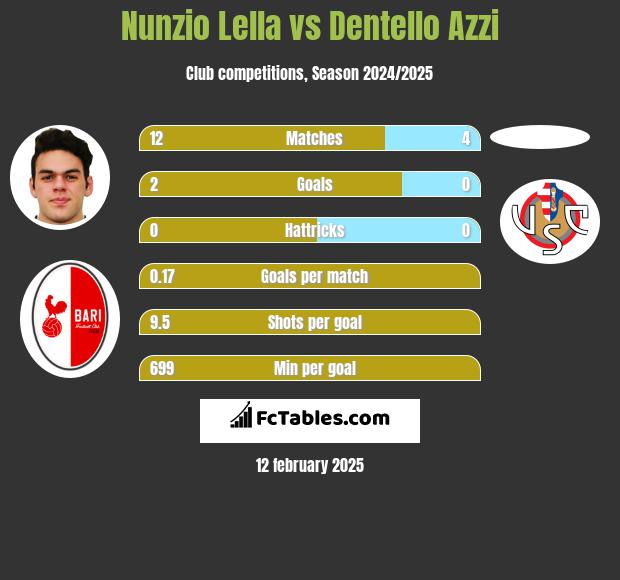 Nunzio Lella vs Dentello Azzi h2h player stats