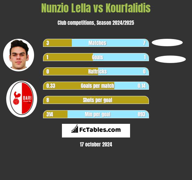 Nunzio Lella vs Kourfalidis h2h player stats