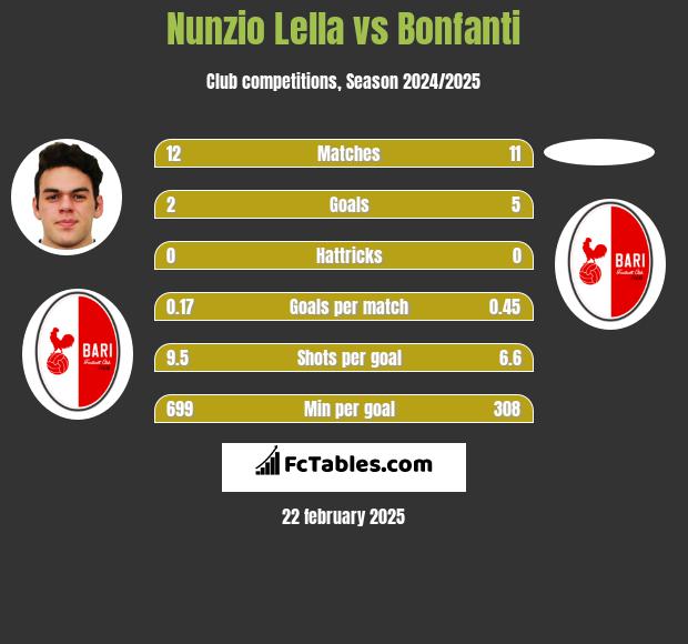 Nunzio Lella vs Bonfanti h2h player stats