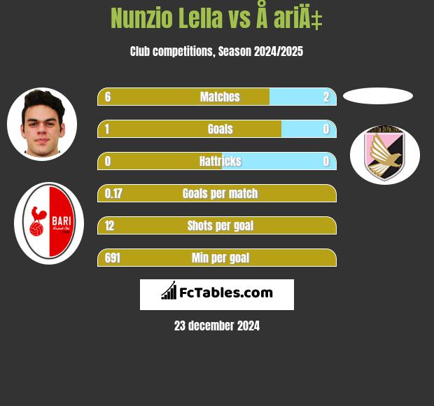 Nunzio Lella vs Å ariÄ‡ h2h player stats