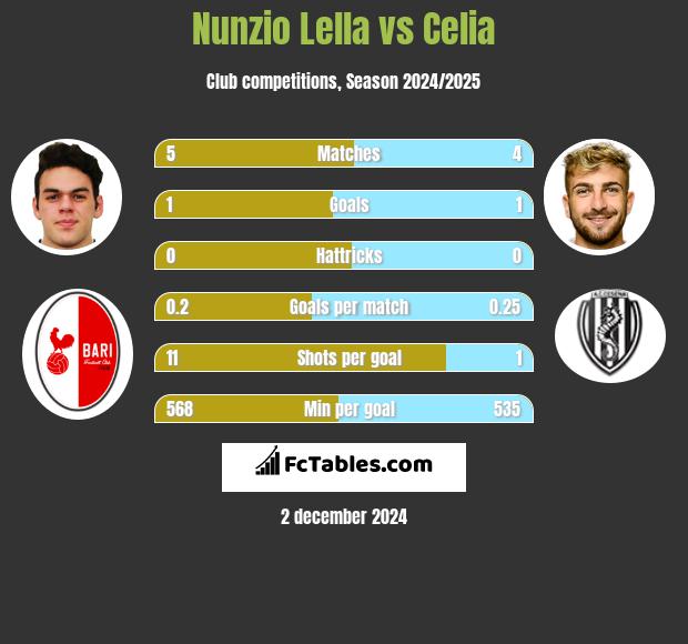 Nunzio Lella vs Celia h2h player stats