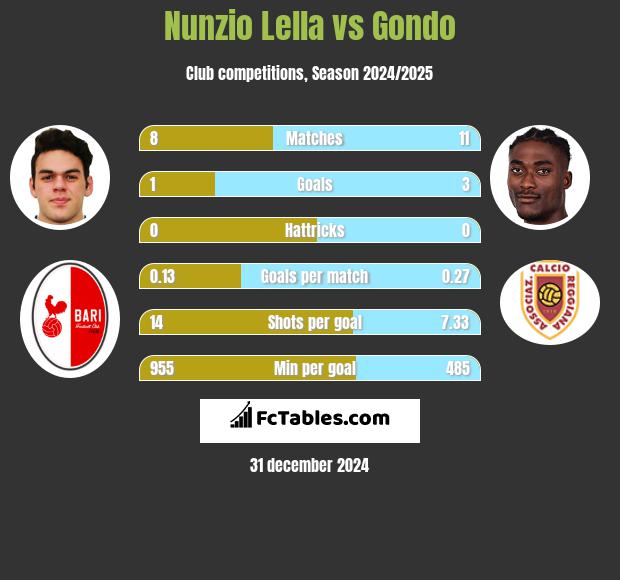 Nunzio Lella vs Gondo h2h player stats