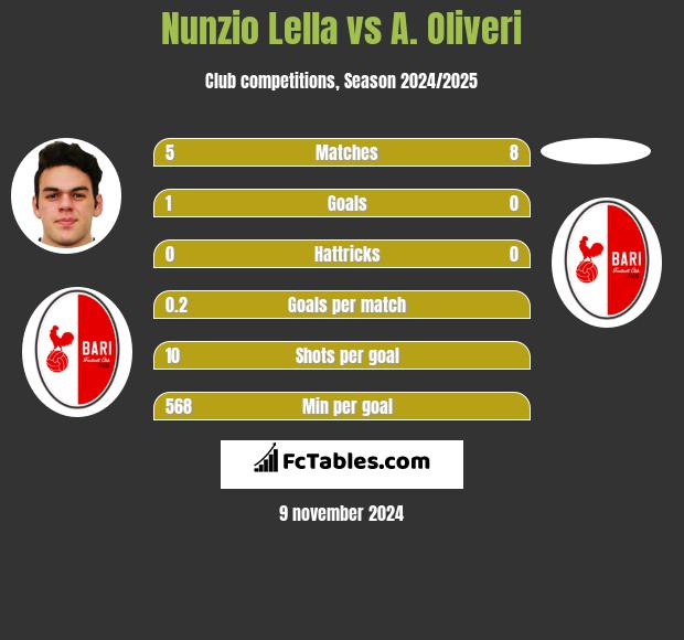 Nunzio Lella vs A. Oliveri h2h player stats