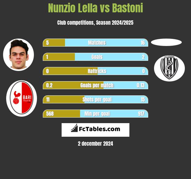 Nunzio Lella vs Bastoni h2h player stats