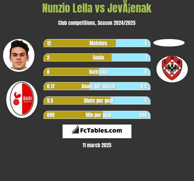 Nunzio Lella vs JevÅ¡enak h2h player stats