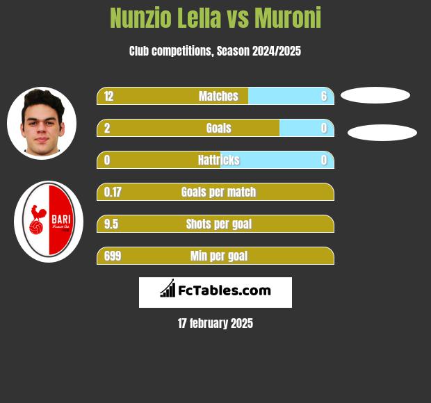 Nunzio Lella vs Muroni h2h player stats