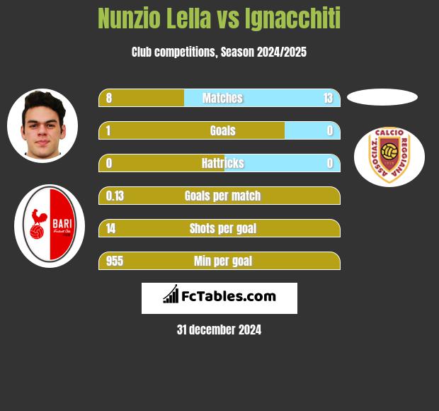 Nunzio Lella vs Ignacchiti h2h player stats