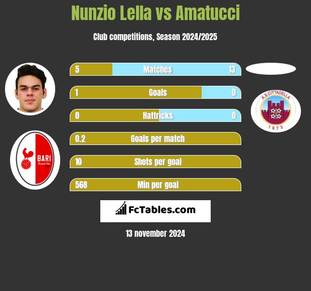 Nunzio Lella vs Amatucci h2h player stats