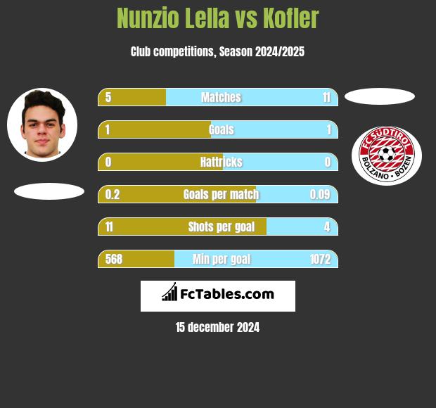 Nunzio Lella vs Kofler h2h player stats