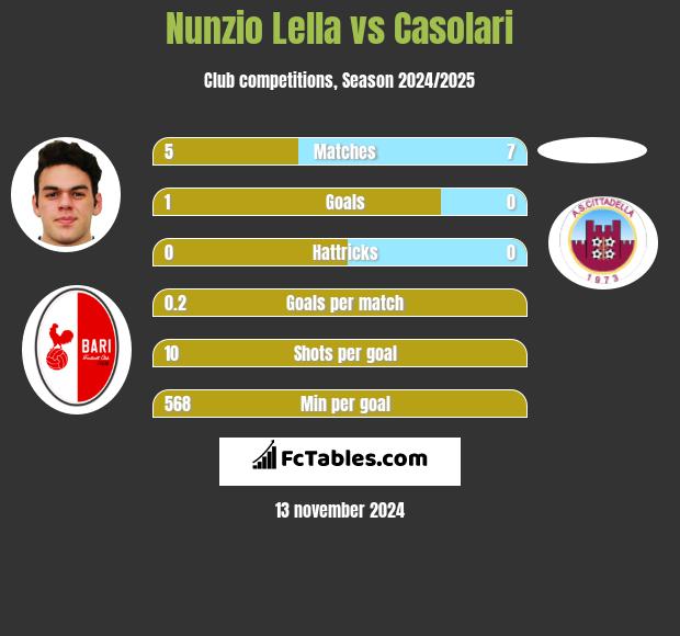 Nunzio Lella vs Casolari h2h player stats