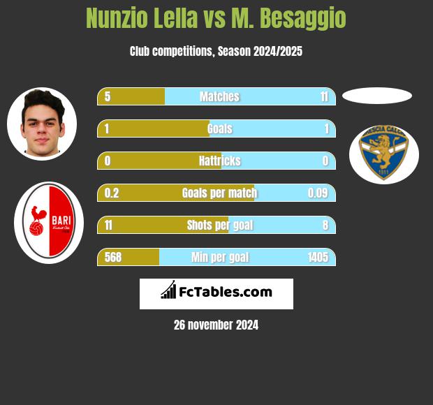 Nunzio Lella vs M. Besaggio h2h player stats