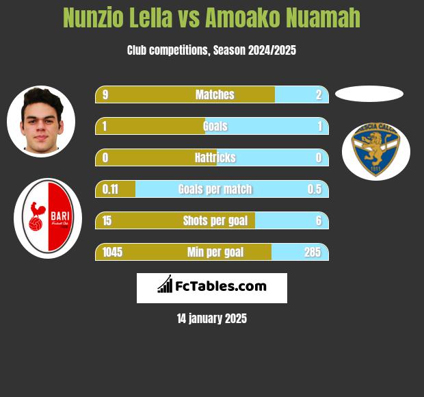 Nunzio Lella vs Amoako Nuamah h2h player stats