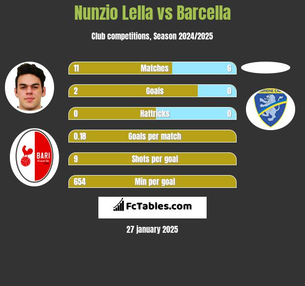 Nunzio Lella vs Barcella h2h player stats