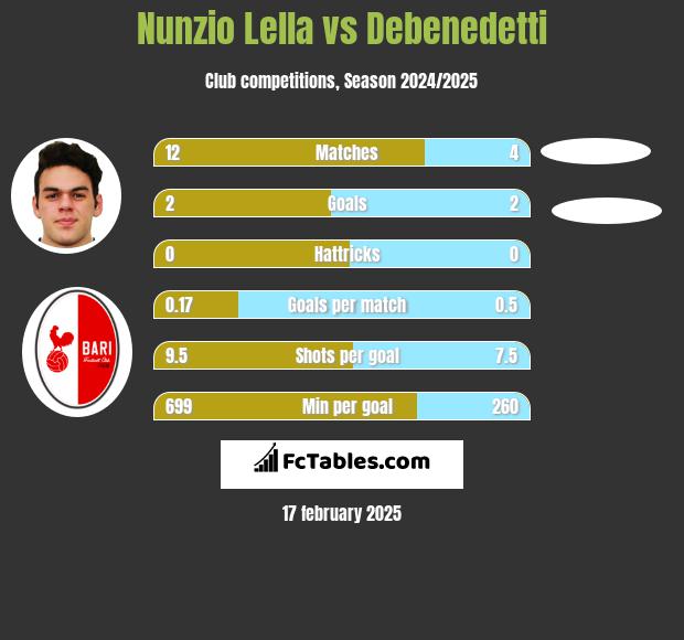 Nunzio Lella vs Debenedetti h2h player stats