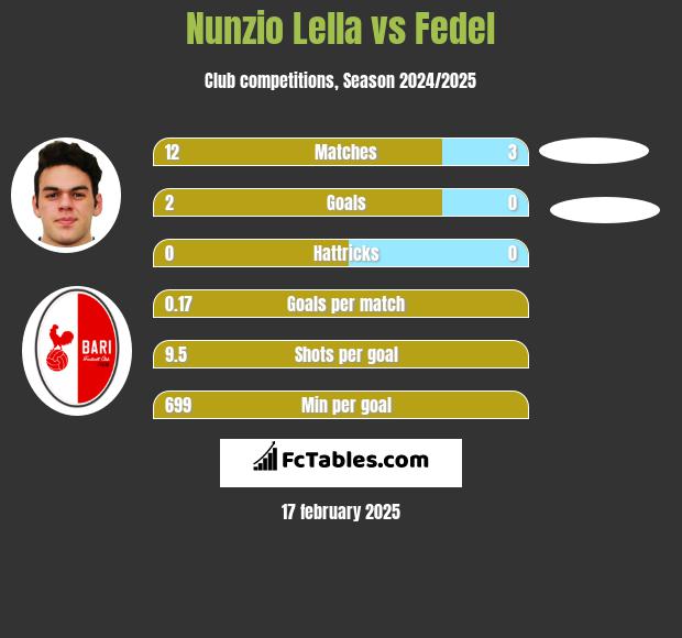 Nunzio Lella vs Fedel h2h player stats