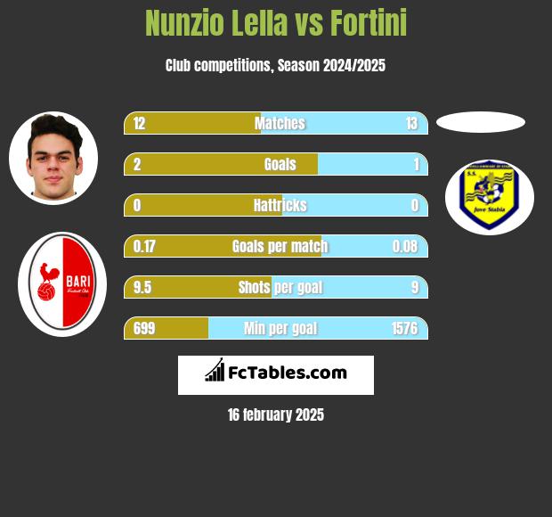 Nunzio Lella vs Fortini h2h player stats