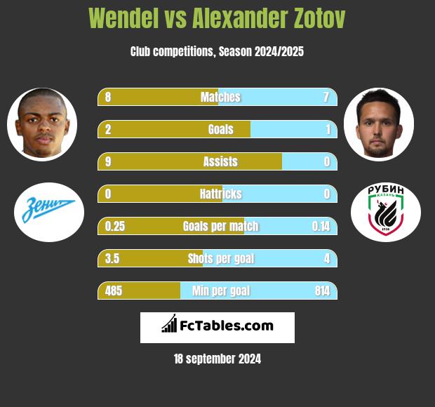 Wendel vs Alexander Zotov h2h player stats