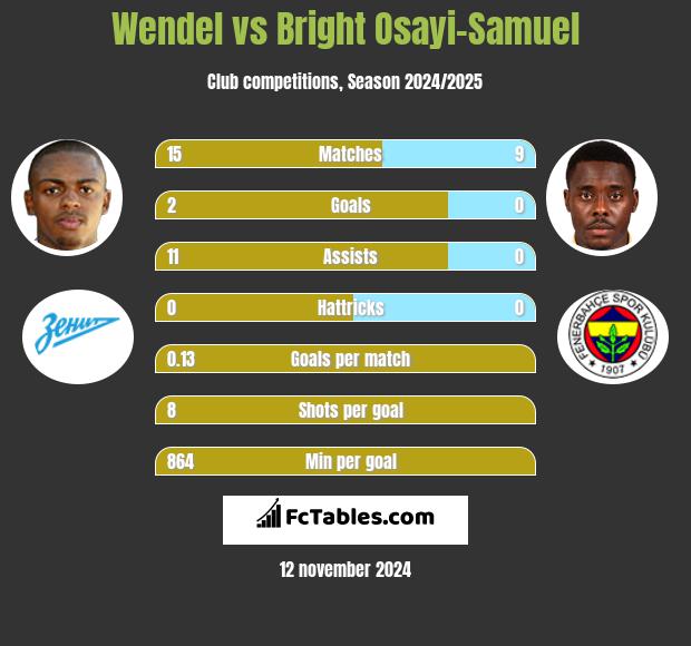 Wendel vs Bright Osayi-Samuel h2h player stats