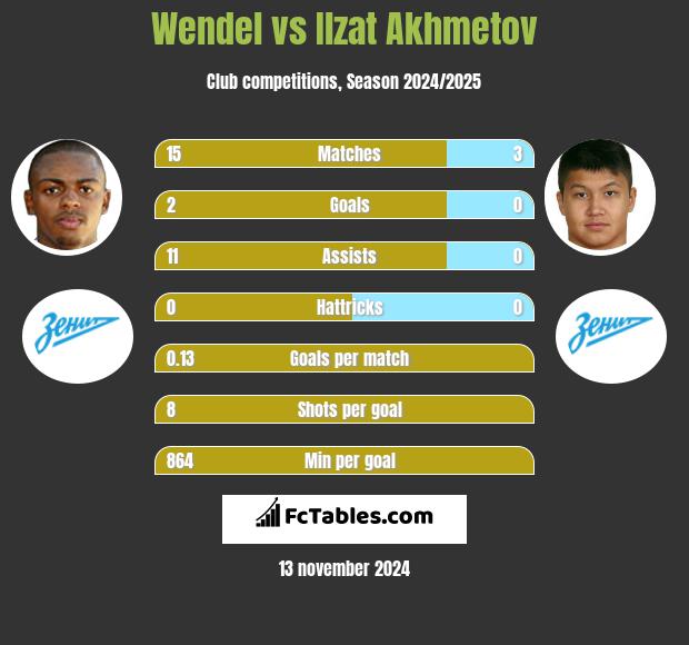 Wendel vs Ilzat Akhmetov h2h player stats