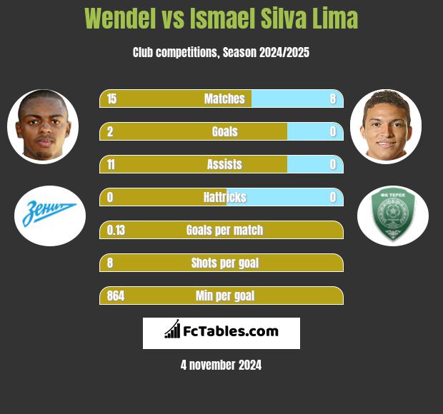 Wendel vs Ismael Silva Lima h2h player stats