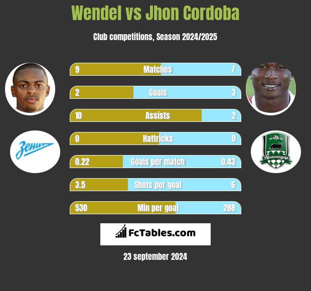 Wendel vs Jhon Cordoba h2h player stats