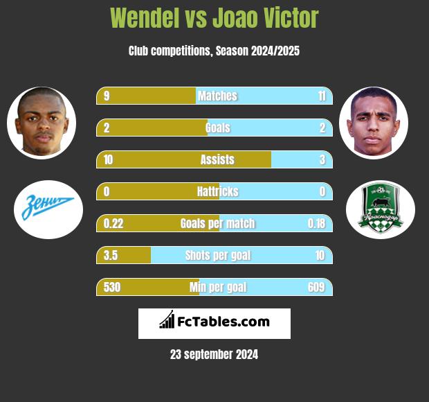 Wendel vs Joao Victor h2h player stats