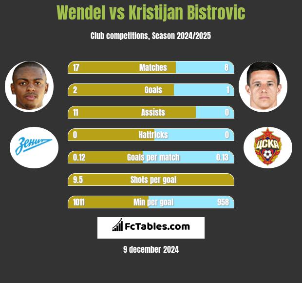 Wendel vs Kristijan Bistrovic h2h player stats