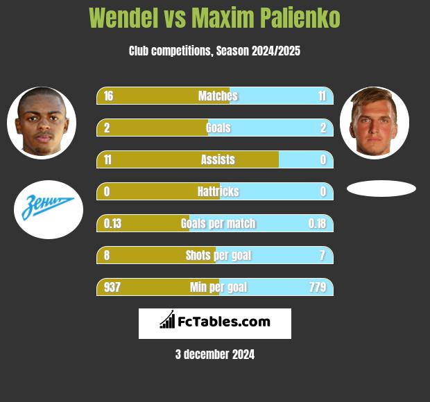 Wendel vs Maxim Palienko h2h player stats