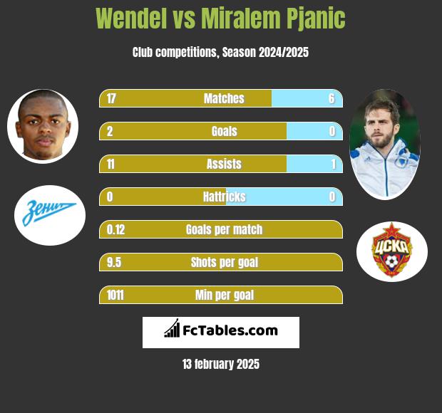 Wendel vs Miralem Pjanić h2h player stats