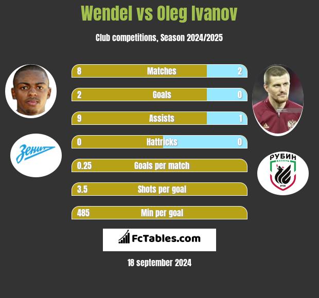 Wendel vs Oleg Ivanov h2h player stats