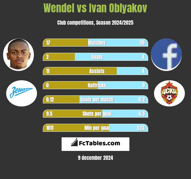 Wendel vs Ivan Oblyakov h2h player stats