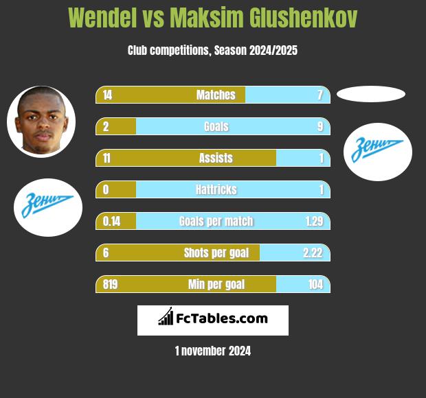 Wendel vs Maksim Glushenkov h2h player stats