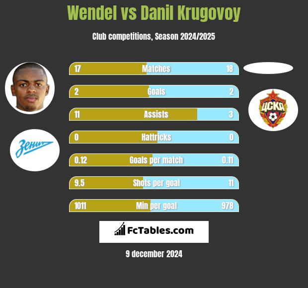 Wendel vs Danil Krugovoy h2h player stats