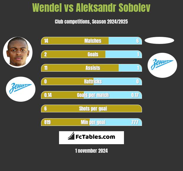 Wendel vs Aleksandr Sobolev h2h player stats