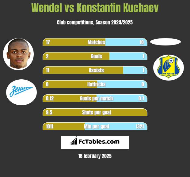 Wendel vs Konstantin Kuchaev h2h player stats