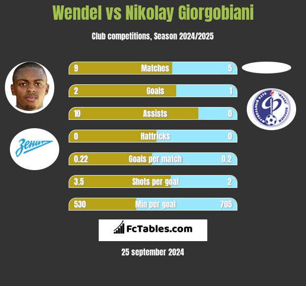 Wendel vs Nikolay Giorgobiani h2h player stats