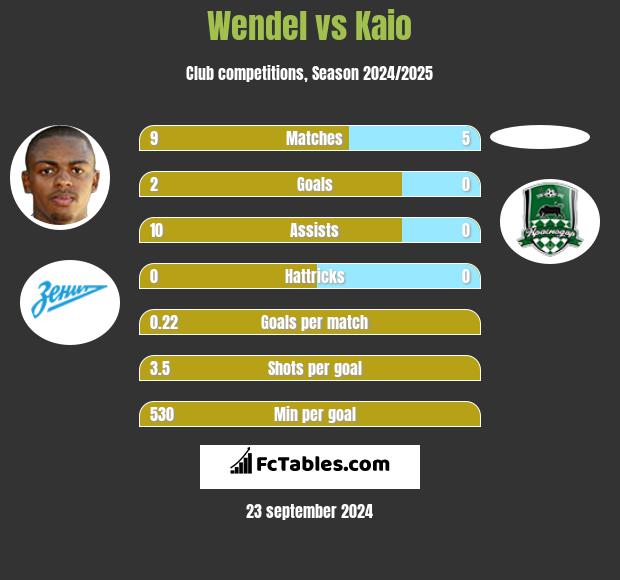 Wendel vs Kaio h2h player stats