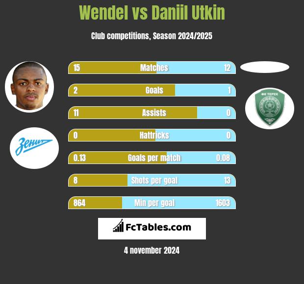 Wendel vs Daniil Utkin h2h player stats