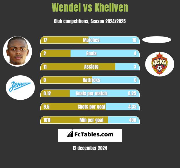 Wendel vs Khellven h2h player stats