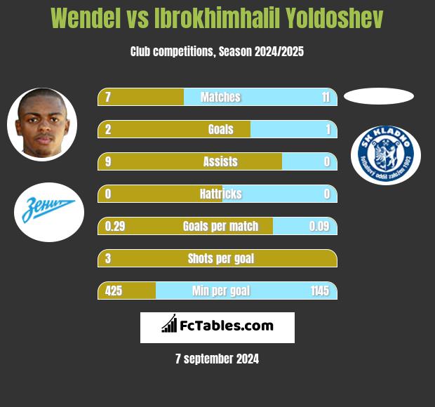 Wendel vs Ibrokhimhalil Yoldoshev h2h player stats