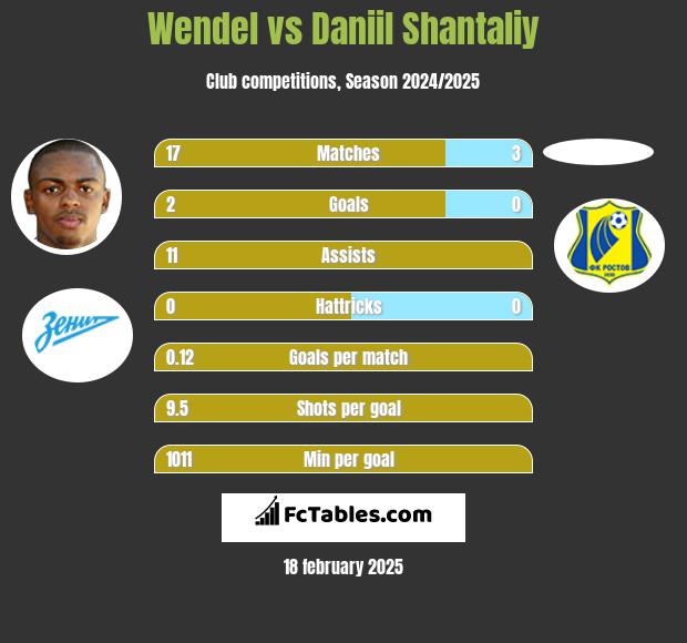 Wendel vs Daniil Shantaliy h2h player stats