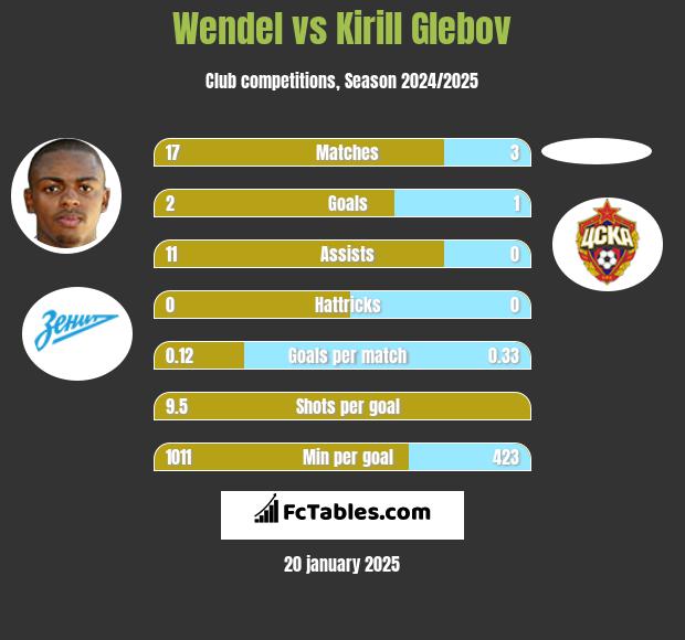 Wendel vs Kirill Glebov h2h player stats