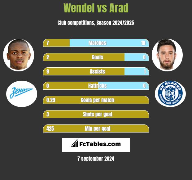 Wendel vs Arad h2h player stats