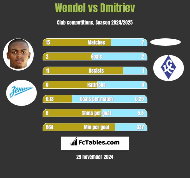 Wendel vs Dmitriev h2h player stats