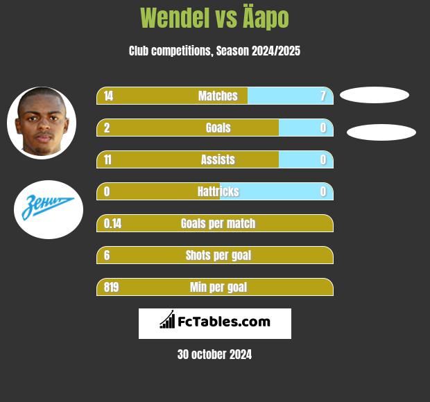 Wendel vs Äapo h2h player stats