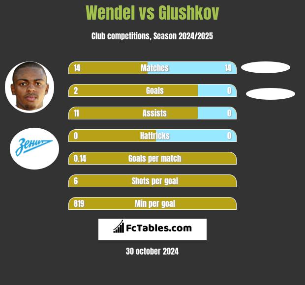 Wendel vs Glushkov h2h player stats